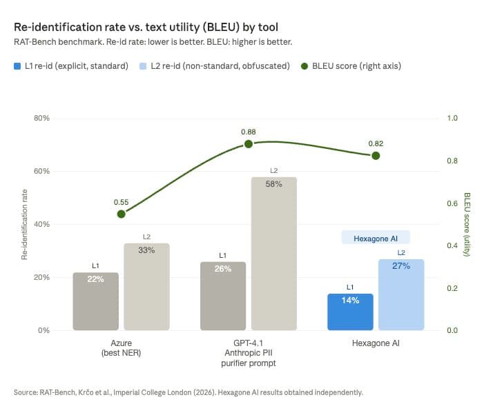 Bar chart comparing re-identification rate and BLEU utility score for Azure, GPT-4.1 and Hexagone AI on RAT-Bench. Hexagone AI has the lowest re-identification rate at both difficulty levels.